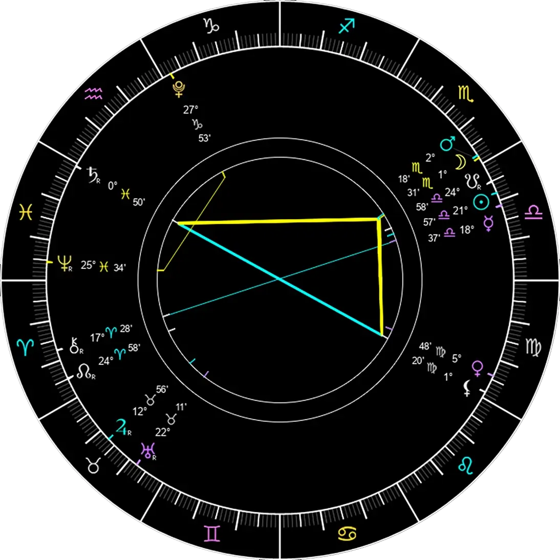 Astrology chart for reading and analysis today. 