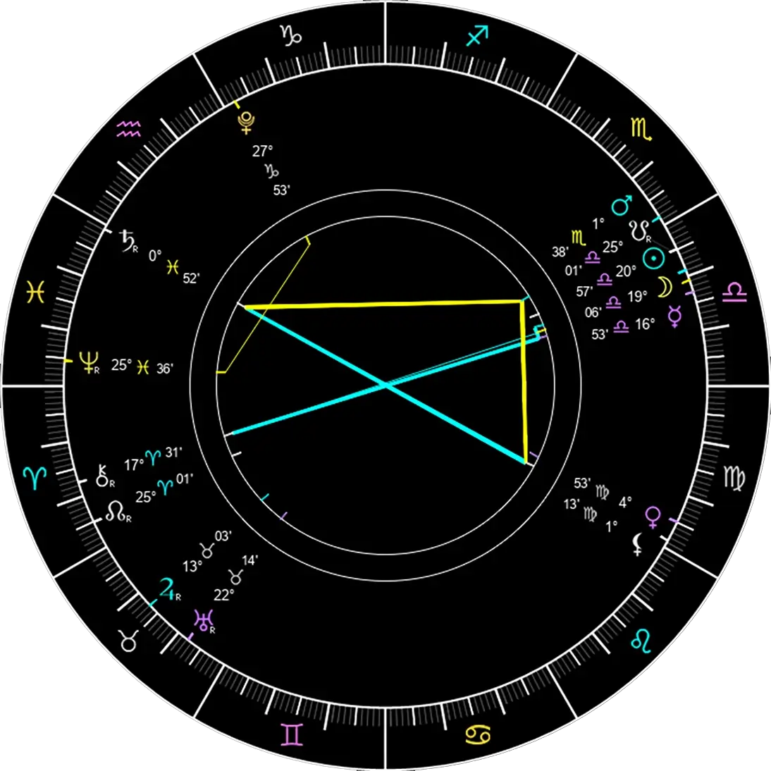 Astrology chart for reading and analysis today. 