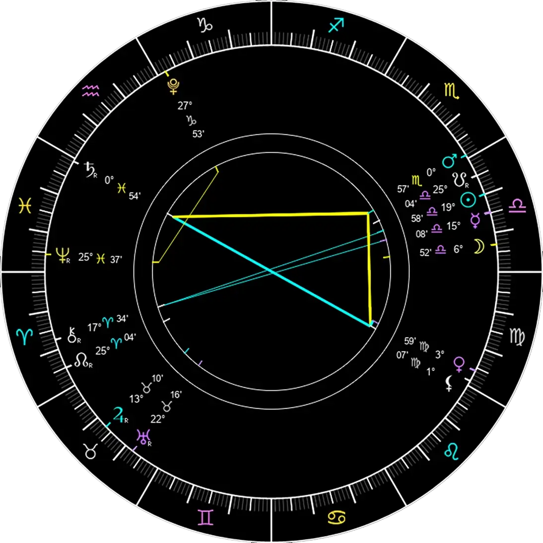 Astrology chart for reading and analysis today. 