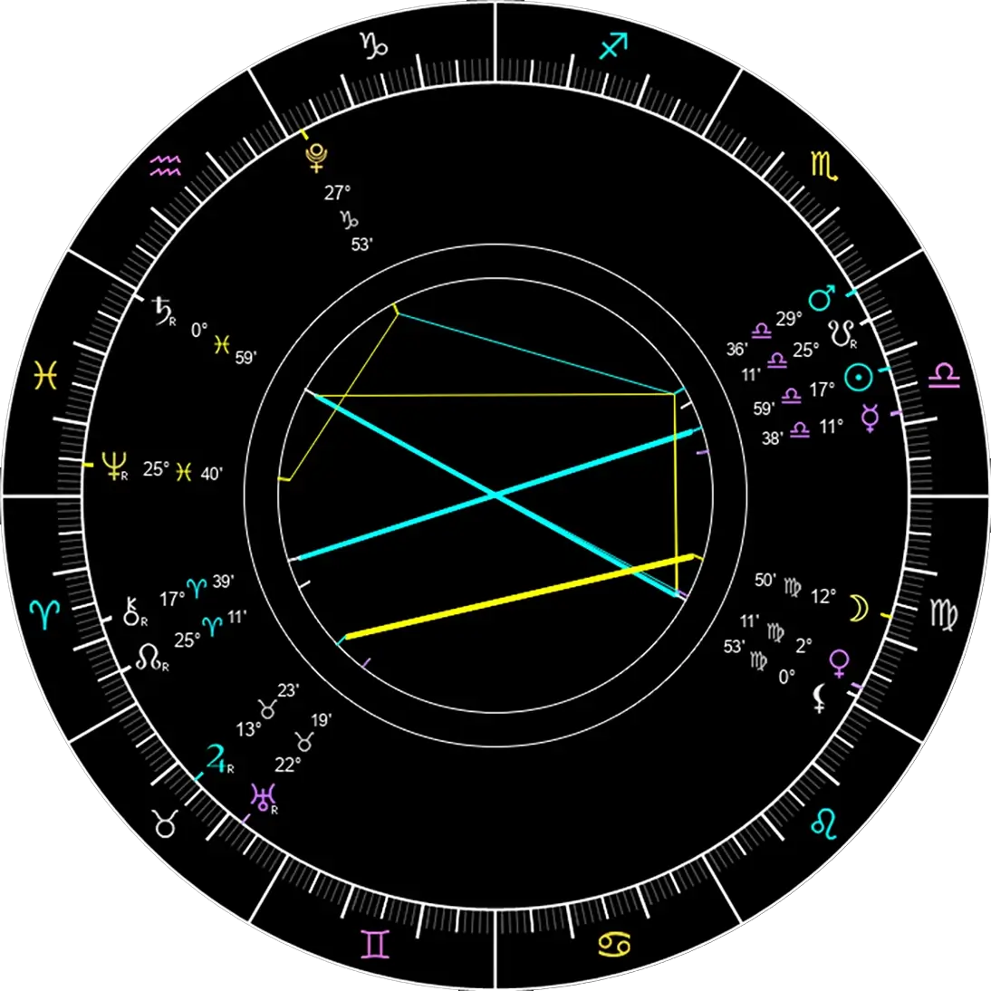 Astrology chart for reading and analysis today. 