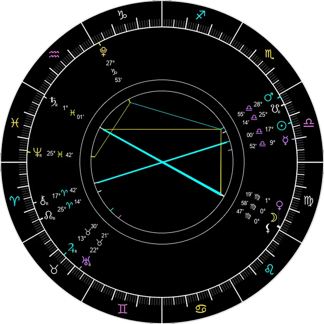 Astrology chart for reading and analysis today. 