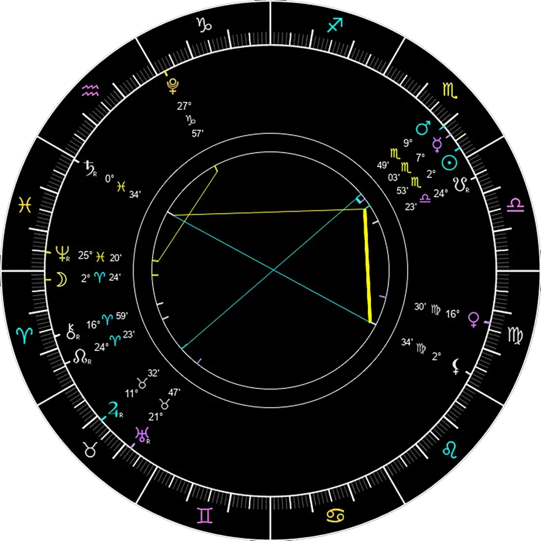 Astrology chart for reading and analysis today. 
