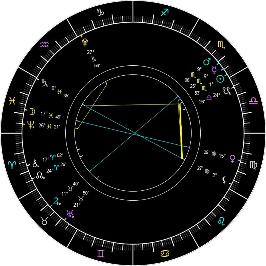 Astrology chart for reading and analysis today. 