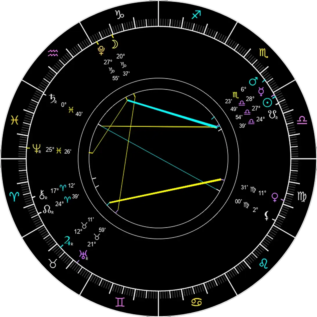 Astrology chart for reading and analysis today. 