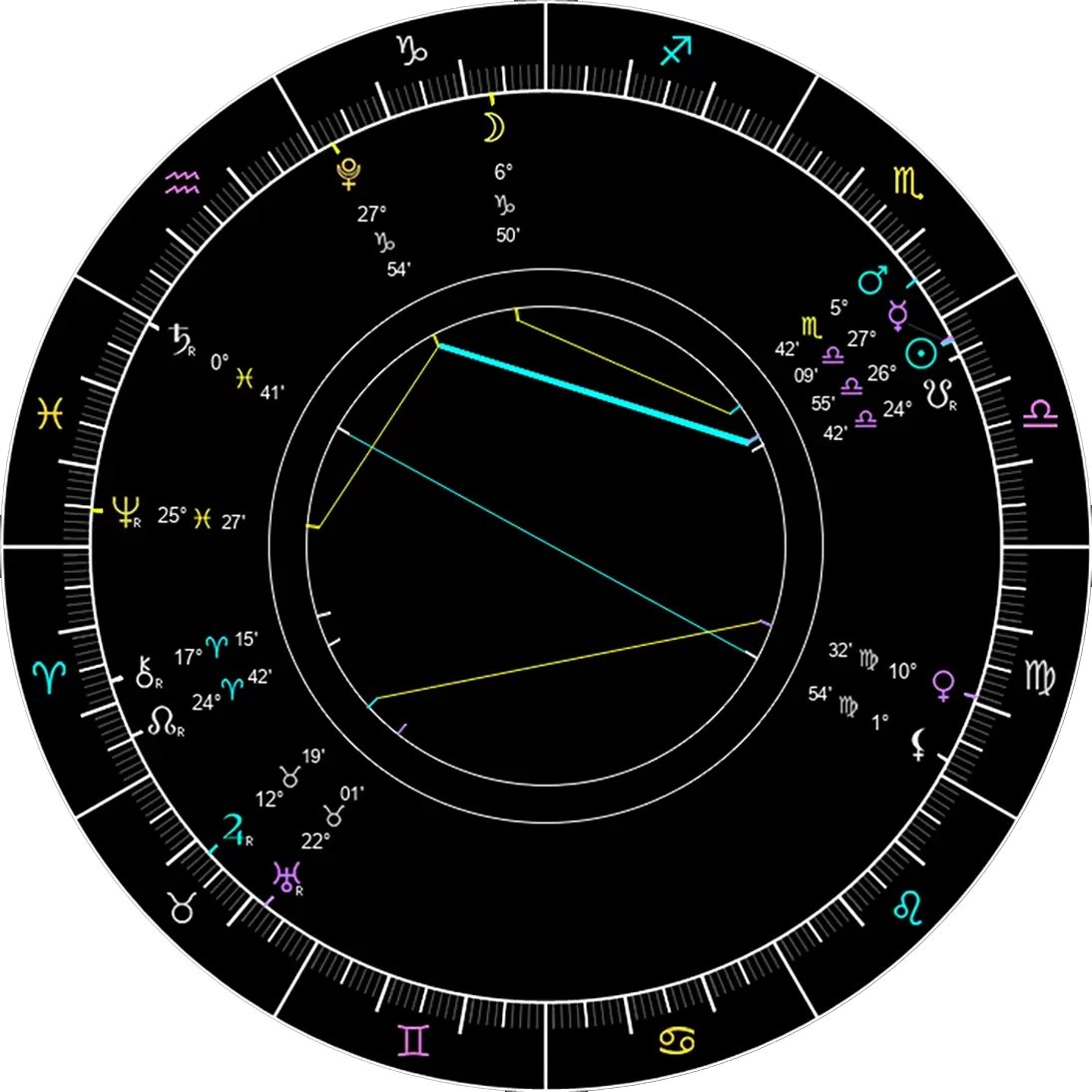 Astrology chart for reading and analysis today. 