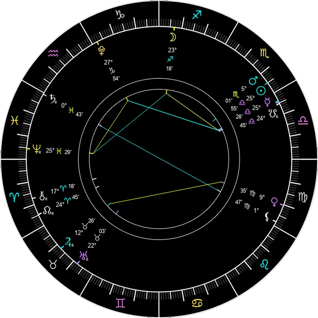 Astrology chart for reading and analysis today. 